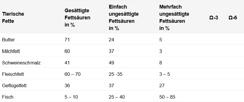Tabelle für tierische Fette